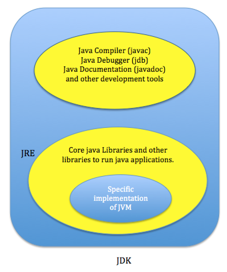 JDK vs JRE vs JVM