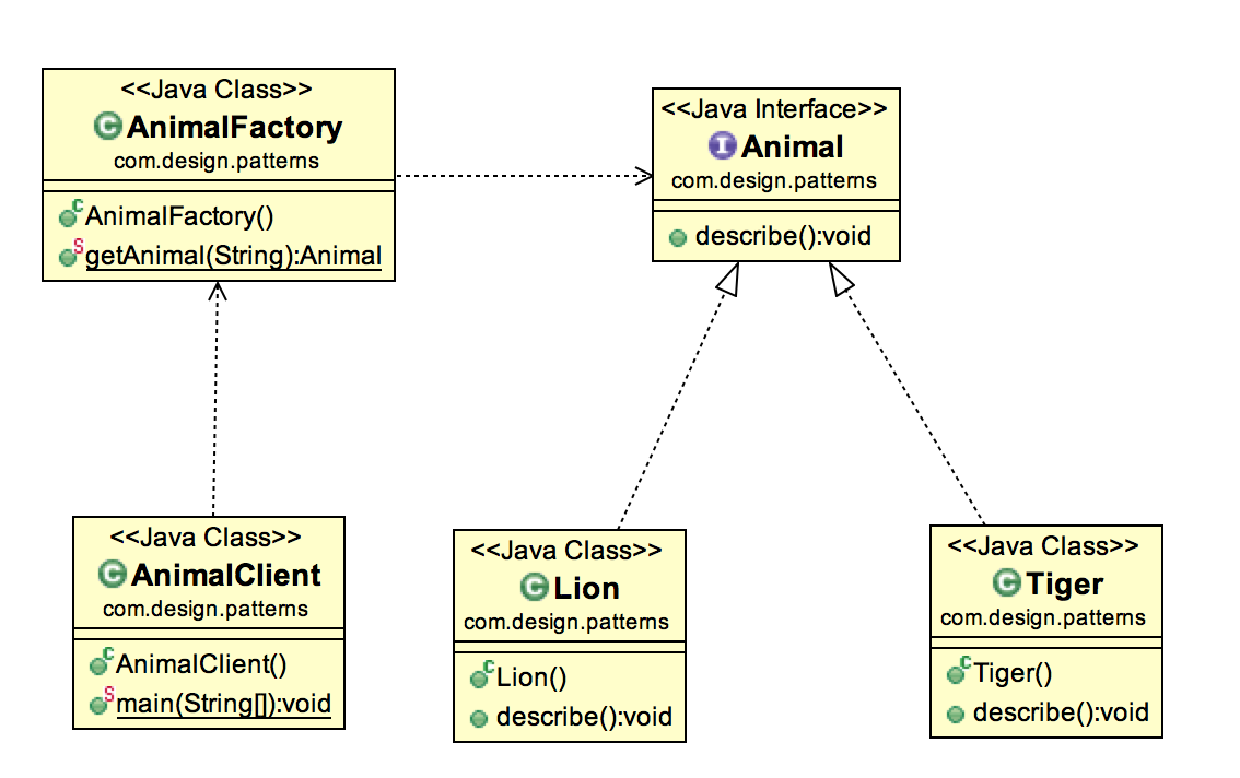 Factory Design pattern in Java