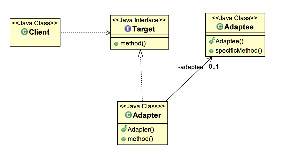 Adapter Design Pattern in Java